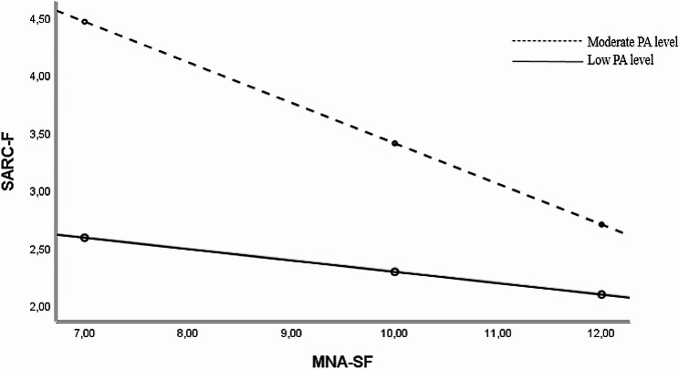 Exploring the complex associations among risks of malnutrition, sarcopenia, and frailty in community-dwelling older adults.
