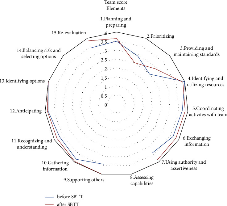 Assessment of Anaesthesia Teams' Non-Technical Skills in Clinical Practice before and after Simulation-Based Team Training: A Quasiexperimental Study.