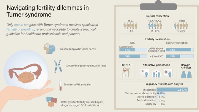 Navigating fertility dilemmas across the lifespan in girls with Turner syndrome-a scoping review.