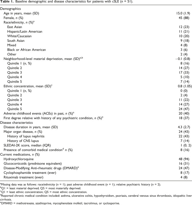 Evaluation of depressive and anxiety symptoms in childhood-onset systemic lupus erythematosus: Frequency, course, and associated risk factors.