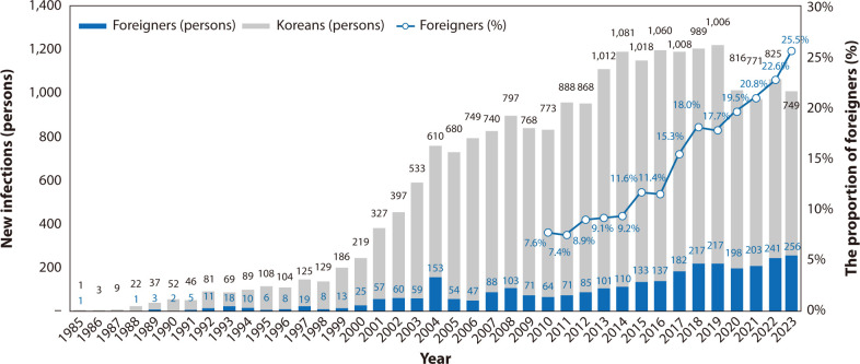 The epidemiology of HIV/AIDS and the use of antiretroviral therapy in Korea: a narrative review.