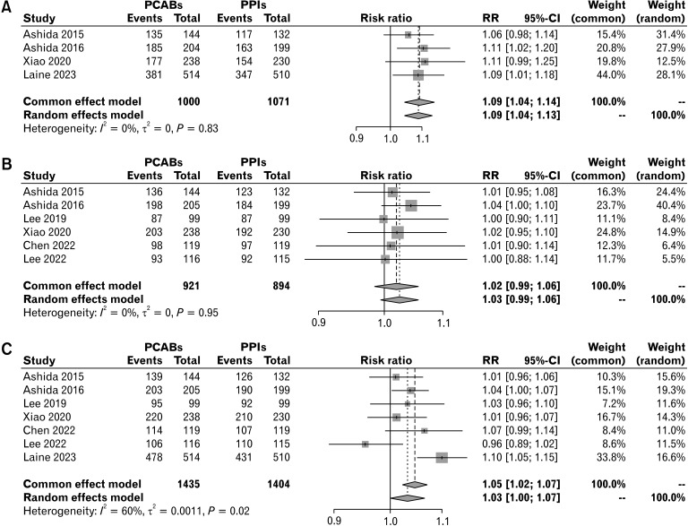Treatment Response With Potassium-competitive Acid Blockers Based on Clinical Phenotypes of Gastroesophageal Reflux Disease: A Systematic Literature Review and Meta-analysis.