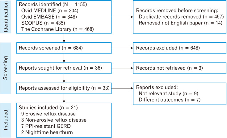 Treatment Response With Potassium-competitive Acid Blockers Based on Clinical Phenotypes of Gastroesophageal Reflux Disease: A Systematic Literature Review and Meta-analysis.