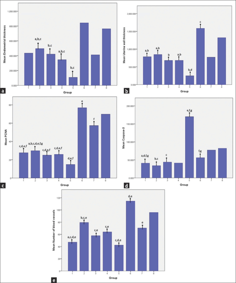 The Role of Combined Treatment of Granulocyte Colony-stimulating Factor and Oestrogen in Treatment of Thin Endometrium: A Rat Model.