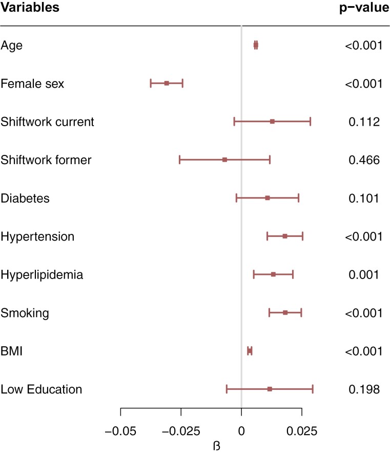 Differences in impact of current and former shift work on cardiovascular risk factors, carotid atherosclerosis, and white matter integrity.