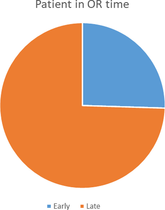 Root causes of first-case start time delays for elective surgical procedures: a prospective multicenter observational cohort study in Ethiopia.
