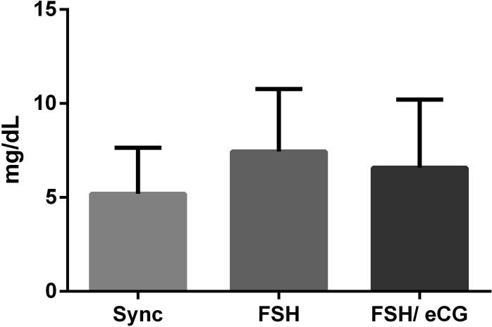 Is FSH combined with equine chorionic gonadotropin able to modify lipid metabolism in bovine superstimulated antral follicles?