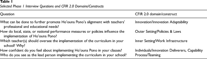 Examining implementation determinants of a culturally grounded, school-based prevention curriculum in rural Hawai'i: A test development and validation study.