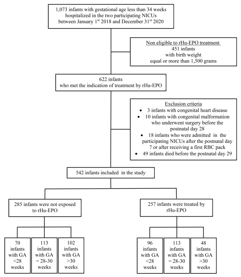 The role of erythropoietin to prevent red blood cell transfusion in a 2018-2020 two-center cohort of preterm infants.
