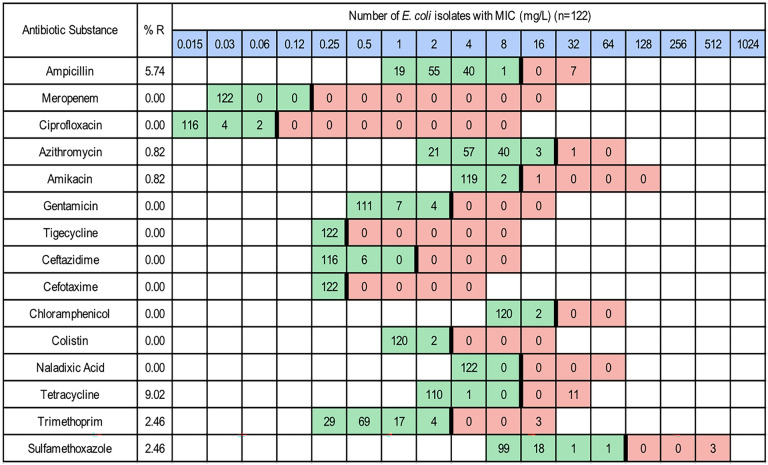 Antimicrobial resistance among indicator Enterococcus faecium and Escherichia coli in Swedish pig farms.
