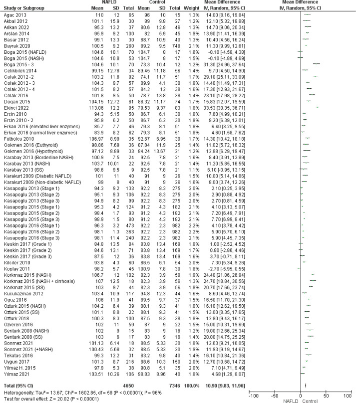 From NAFLD to MASLD: Meta-analysis and systematic review of NAFLD patients in Turkiye in terms of metabolic profile and MASLD potential.