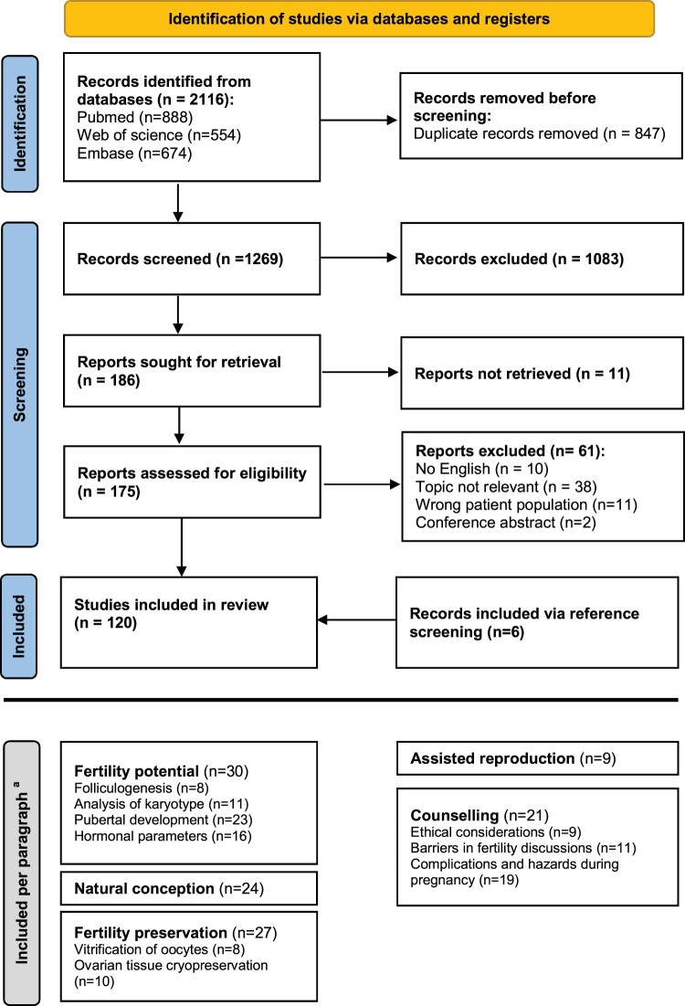 Navigating fertility dilemmas across the lifespan in girls with Turner syndrome-a scoping review.