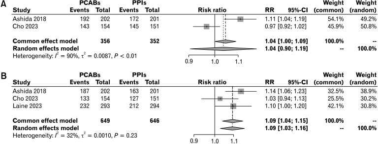 Treatment Response With Potassium-competitive Acid Blockers Based on Clinical Phenotypes of Gastroesophageal Reflux Disease: A Systematic Literature Review and Meta-analysis.