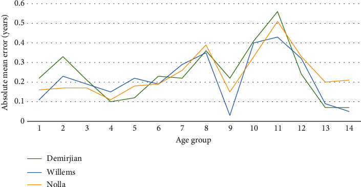 Radiological Evaluation of the Accuracy of Demirjian, Nolla, and Willems Methods for Dental Age Estimation in 3-17-Year-Old Iranian Children.