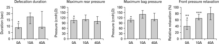 Consistency of Feces Affects Defecatory Function.