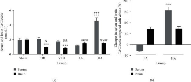 <i>Aloe vera</i> Leaf Extract Reduced BBB Permeability and Improved Neurological Results after Traumatic Brain Injury: The Role of Oxidative Stress.