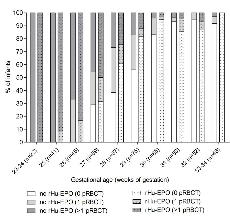 The role of erythropoietin to prevent red blood cell transfusion in a 2018-2020 two-center cohort of preterm infants.
