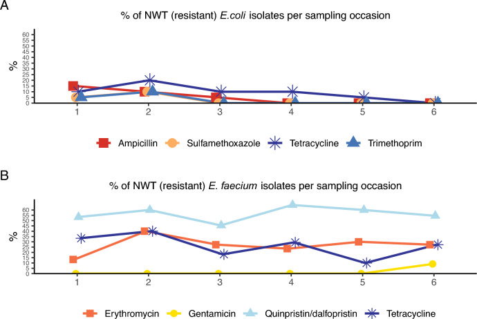 Antimicrobial resistance among indicator Enterococcus faecium and Escherichia coli in Swedish pig farms.
