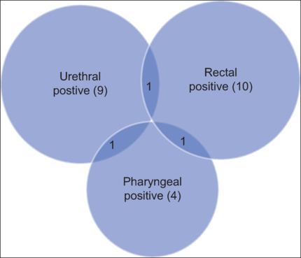 Anatomic site distribution of <i>Neisseria gonorrhoeae</i> in men who have sex with men attending a tertiary care hospital in North India.