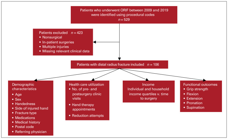 Time to surgical management of distal radius fractures: effects on health care utilization and functional outcomes.