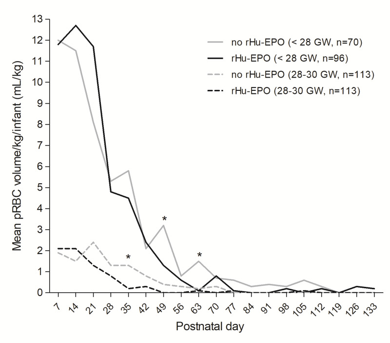 The role of erythropoietin to prevent red blood cell transfusion in a 2018-2020 two-center cohort of preterm infants.
