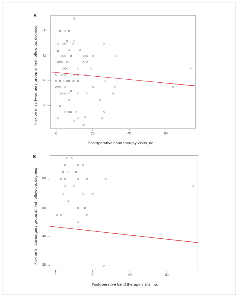 Time to surgical management of distal radius fractures: effects on health care utilization and functional outcomes.