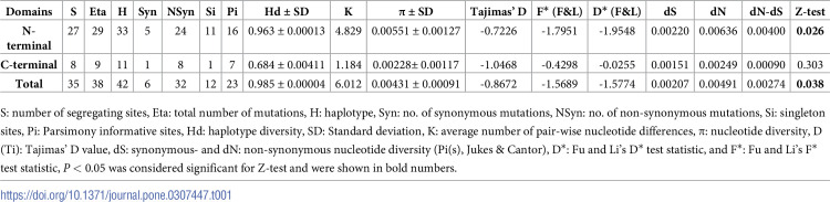 Correction: Untangling population structure and genetic diversity of reticulocyte binding protein 2b (PvRBP2b) erythrocytic stage vaccine candidate in worldwide Plasmodium vivax isolates.