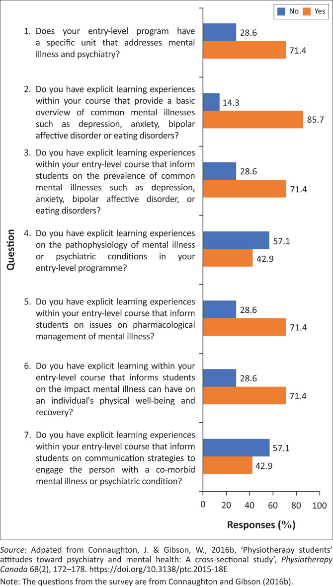Mental health content in the physiotherapy undergraduate curriculum in South Africa.