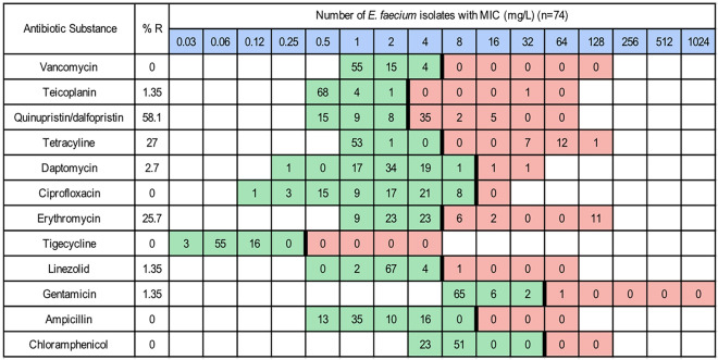 Antimicrobial resistance among indicator Enterococcus faecium and Escherichia coli in Swedish pig farms.