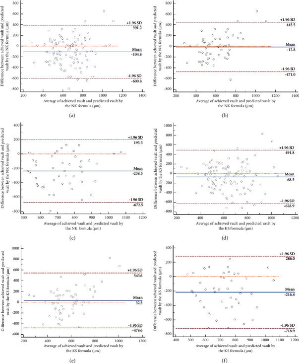 Comparison of Predictability in Vault Using NK Formula and KS Formula for the Implantable Collamer Lens Surgery.