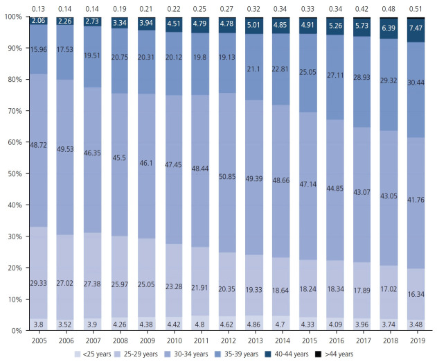 The influence of advanced maternal age on congenital malformations, short- and long-term outcomes in offspring of nulligravida: a Korean National Cohort Study over 15 years.