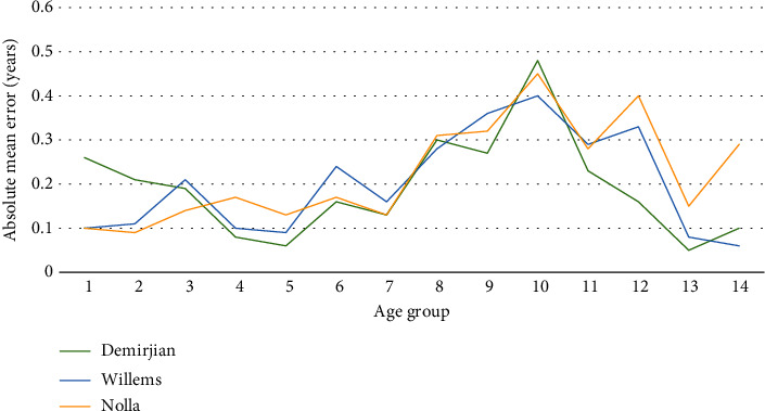 Radiological Evaluation of the Accuracy of Demirjian, Nolla, and Willems Methods for Dental Age Estimation in 3-17-Year-Old Iranian Children.