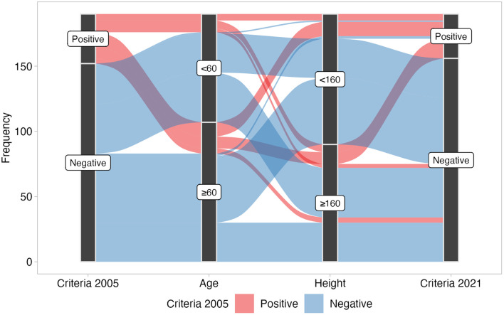Comparison of 2005 and 2021 American Thoracic Society/ European Respiratory Society Criteria for Bronchodilator Response.
