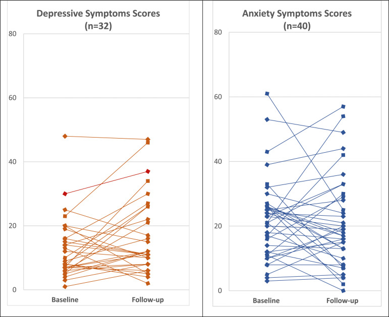 Evaluation of depressive and anxiety symptoms in childhood-onset systemic lupus erythematosus: Frequency, course, and associated risk factors.
