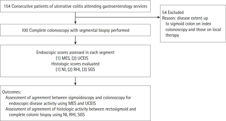 Adequacy of sigmoidoscopy as compared to colonoscopy for assessment of disease activity in patients of ulcerative colitis: a prospective study.