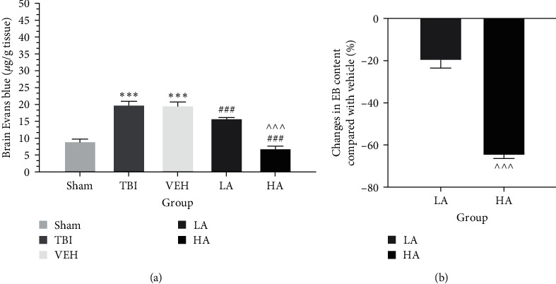 <i>Aloe vera</i> Leaf Extract Reduced BBB Permeability and Improved Neurological Results after Traumatic Brain Injury: The Role of Oxidative Stress.