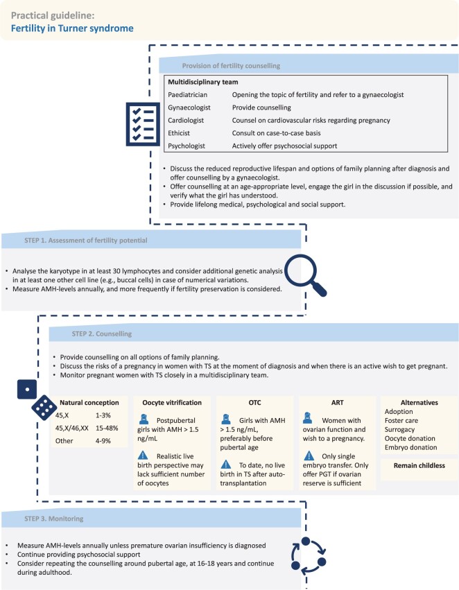 Navigating fertility dilemmas across the lifespan in girls with Turner syndrome-a scoping review.