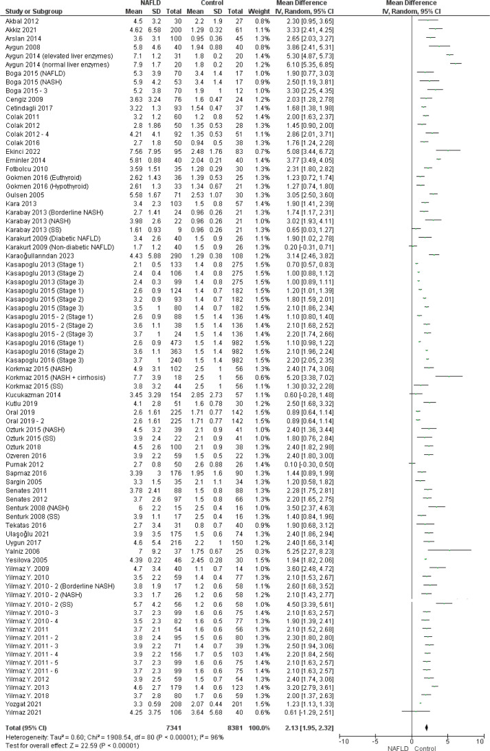 From NAFLD to MASLD: Meta-analysis and systematic review of NAFLD patients in Turkiye in terms of metabolic profile and MASLD potential.