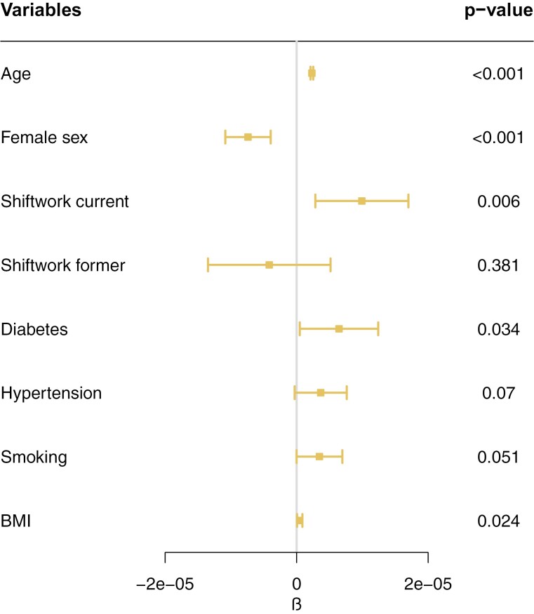 Differences in impact of current and former shift work on cardiovascular risk factors, carotid atherosclerosis, and white matter integrity.