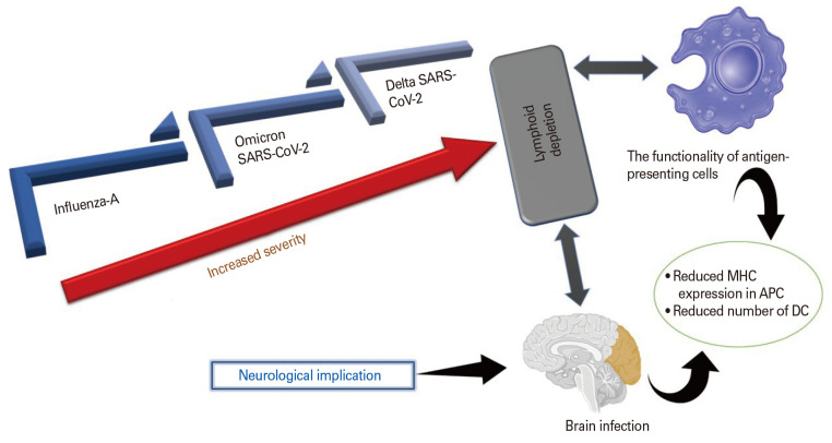The influence of Omicron on vaccine efficacy and durability: a neurology perspective.