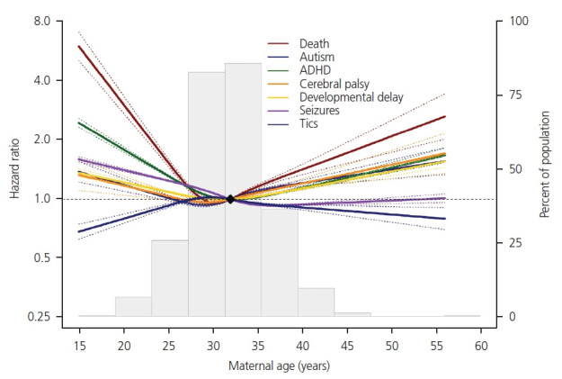 The influence of advanced maternal age on congenital malformations, short- and long-term outcomes in offspring of nulligravida: a Korean National Cohort Study over 15 years.