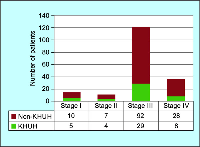 Epidemiology of Rectal Cancer Patients in the Kingdom of Bahrain: A Retrospective Cohort Study.