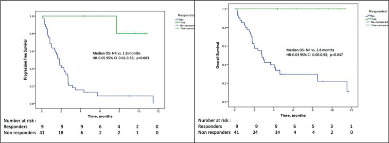 Efficacy and Safety of Low-Dose Nivolumab in Treatment of Advanced Solid Tumors: A Retrospective Audit from Resource-Constrained Settings.