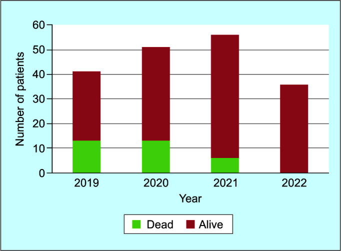 Epidemiology of Rectal Cancer Patients in the Kingdom of Bahrain: A Retrospective Cohort Study.