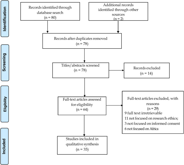 Balancing Ethics and Culture: A Scoping Review of Ethico-Cultural and Implementation Challenges of the Individual-Based Consent Model in African Research.
