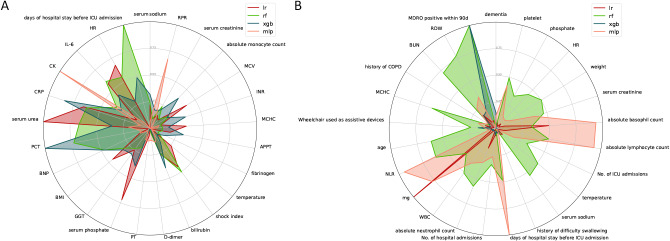 Development and validation of machine learning models to predict MDRO colonization or infection on ICU admission by using electronic health record data.