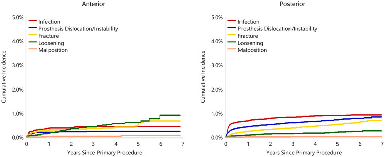 A comparison of cemented femoral fixation via anterior versus posterior approach total hip arthroplasty: an analysis of 60,739 total hip arthroplasties.