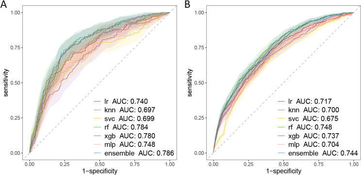Development and validation of machine learning models to predict MDRO colonization or infection on ICU admission by using electronic health record data.
