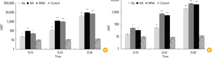 Intranasal and intraperitoneal immunization against <i>Brucella</i> infection using niosome and mannosylated niosomes containing <i>Brucella</i> recombinant trigger factor/Bp26/Omp31 chimeric protein in a mouse model.