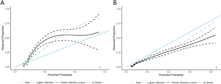 Development and validation of machine learning models to predict MDRO colonization or infection on ICU admission by using electronic health record data.